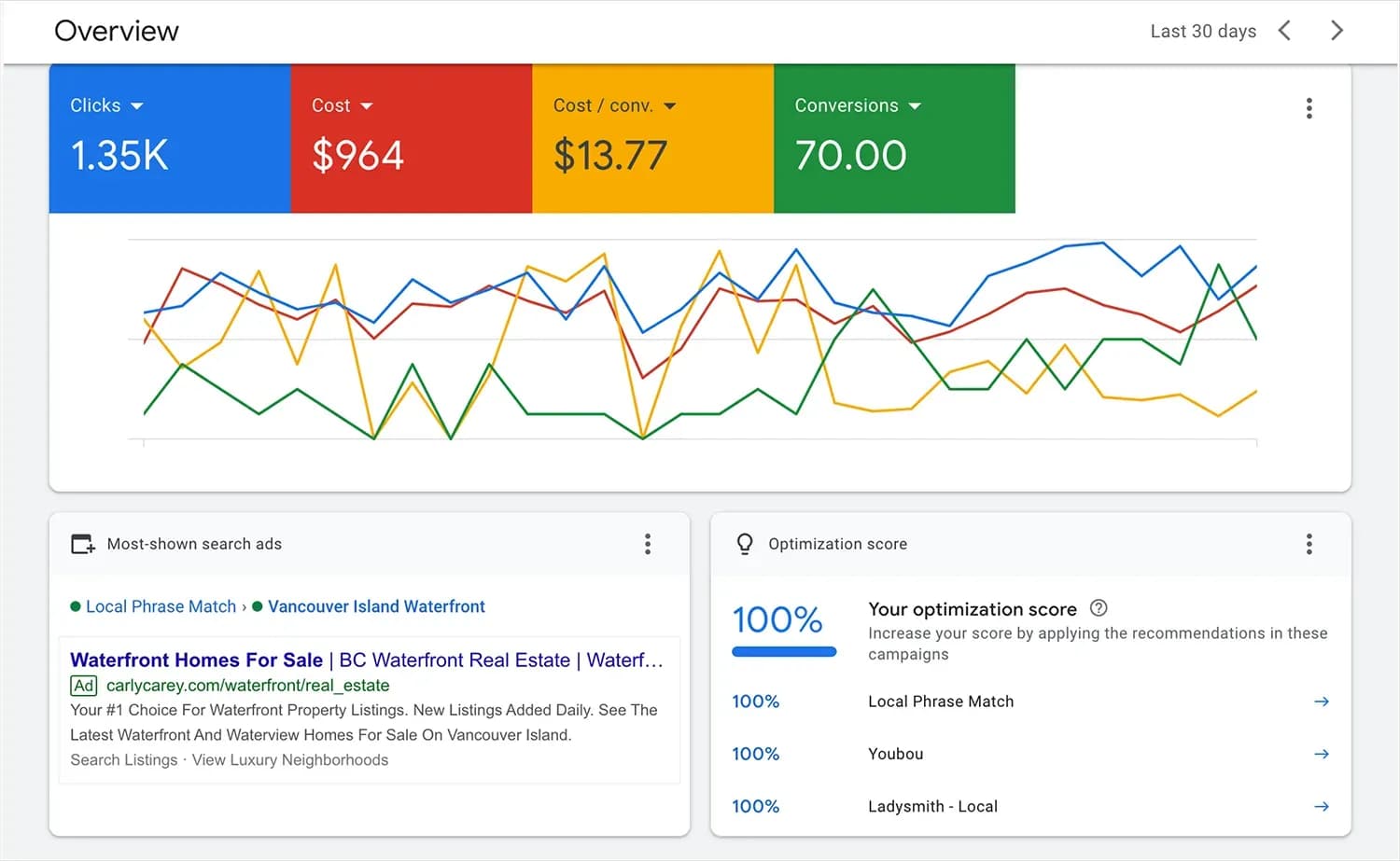 Google Ads PPC